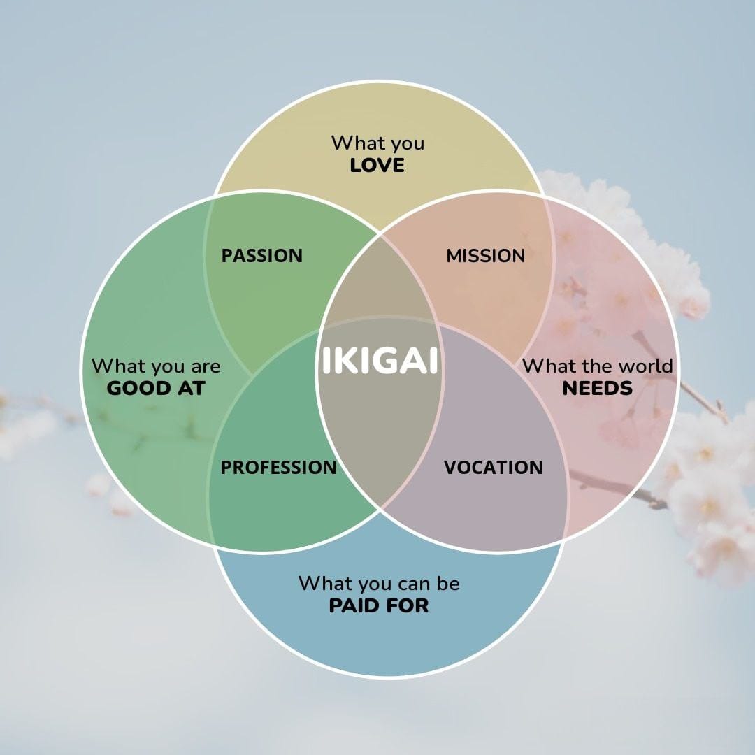 Ikigai Diagram